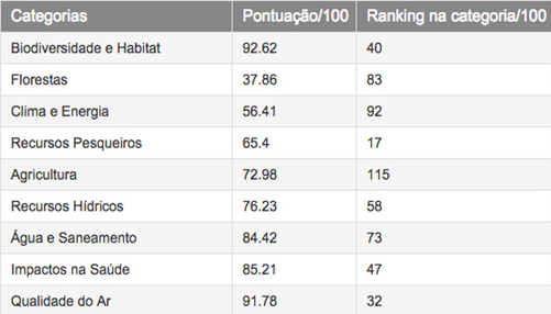 ranking EPI Brasil